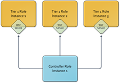 OakLeaf Systems: Windows Azure and Cloud Computing Posts for 6/25/2010+